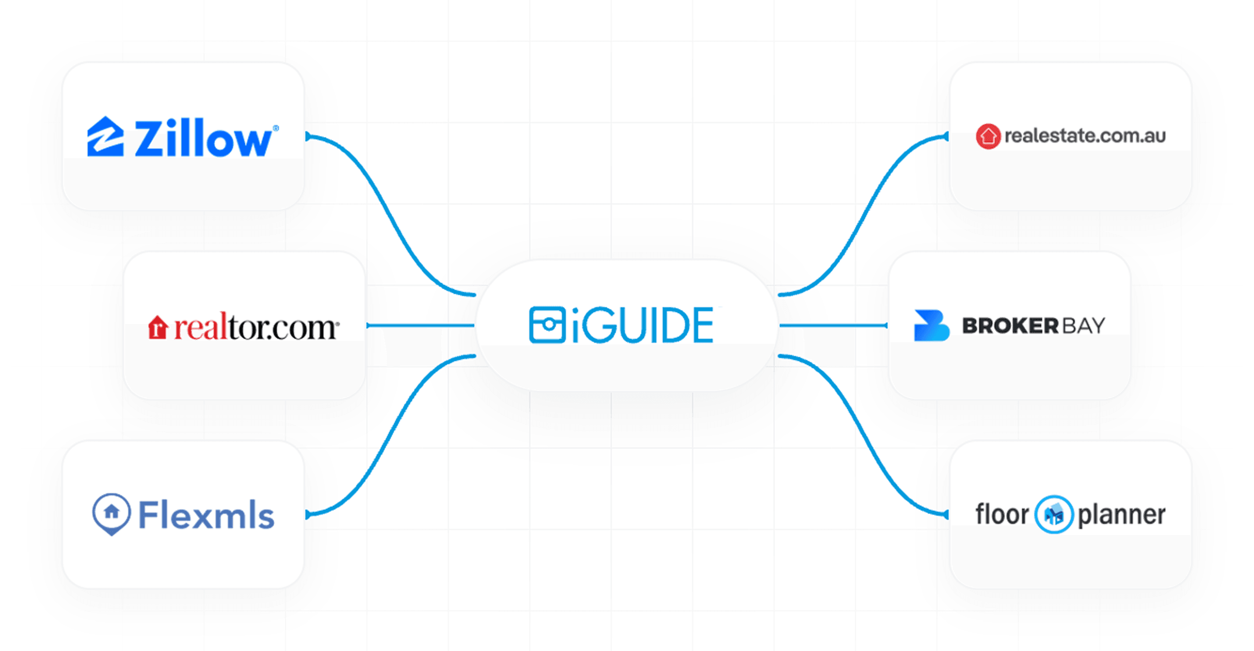 iGuide connected to Zillow, Realtor.com, Flexmls and other platforms